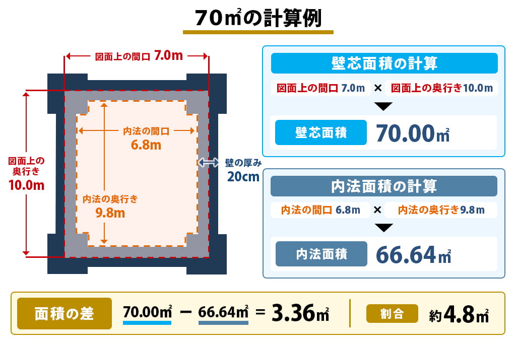 壁芯 壁芯 70㎡