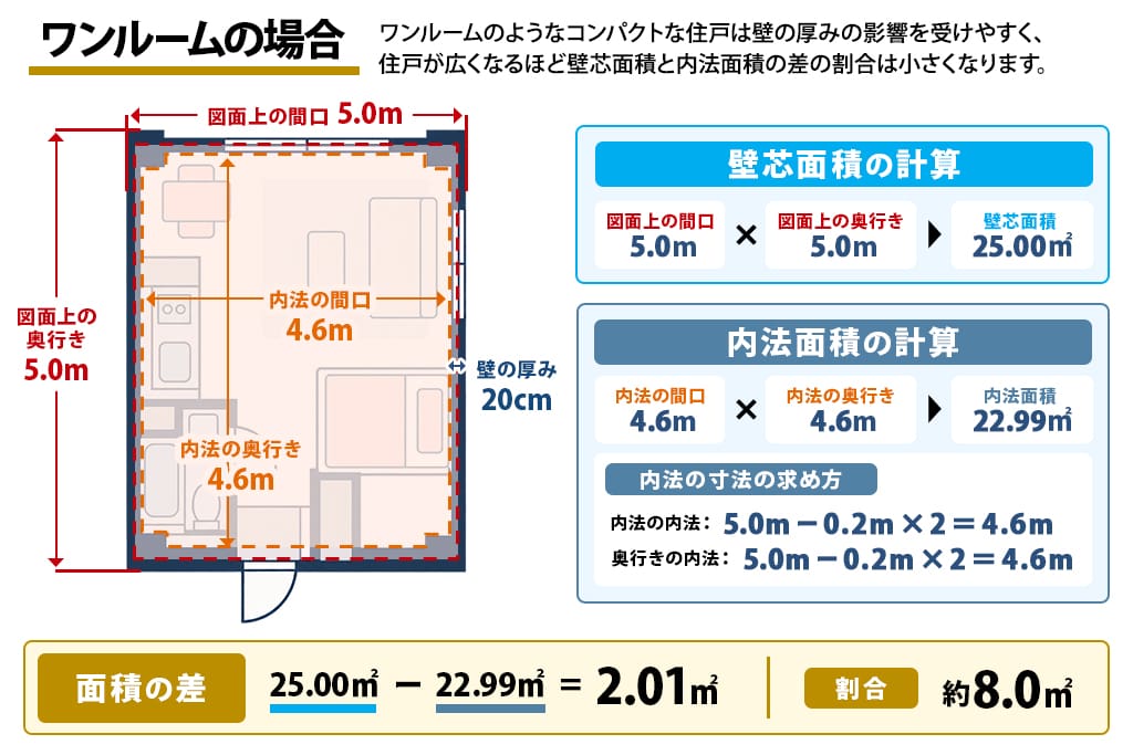 ワンルーム 壁芯 内法