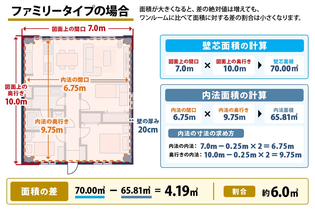 ファミリータイプ 壁芯 内法