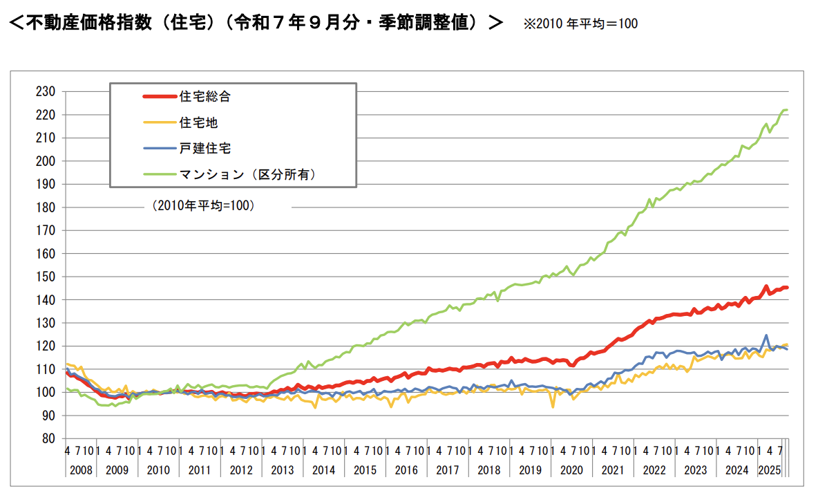 不動産価格指数