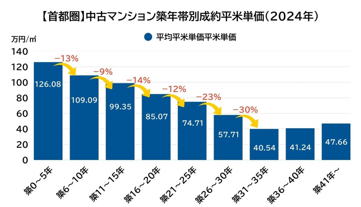 【首都圏】中古マンション築年帯別製薬平米単価（2024年）