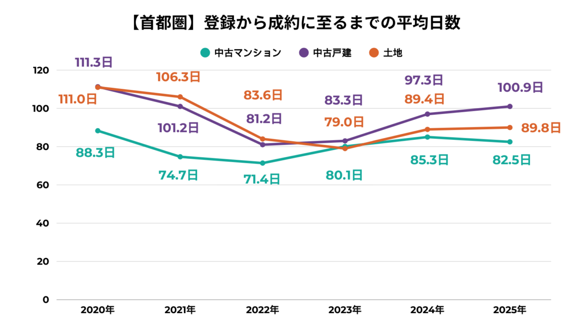 【首都圏】登録から成約に至るまでの平均日数