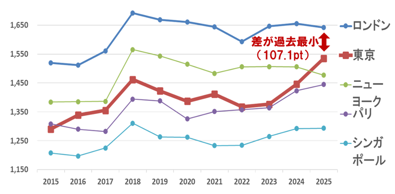 世界の都市総合ランキング　2025