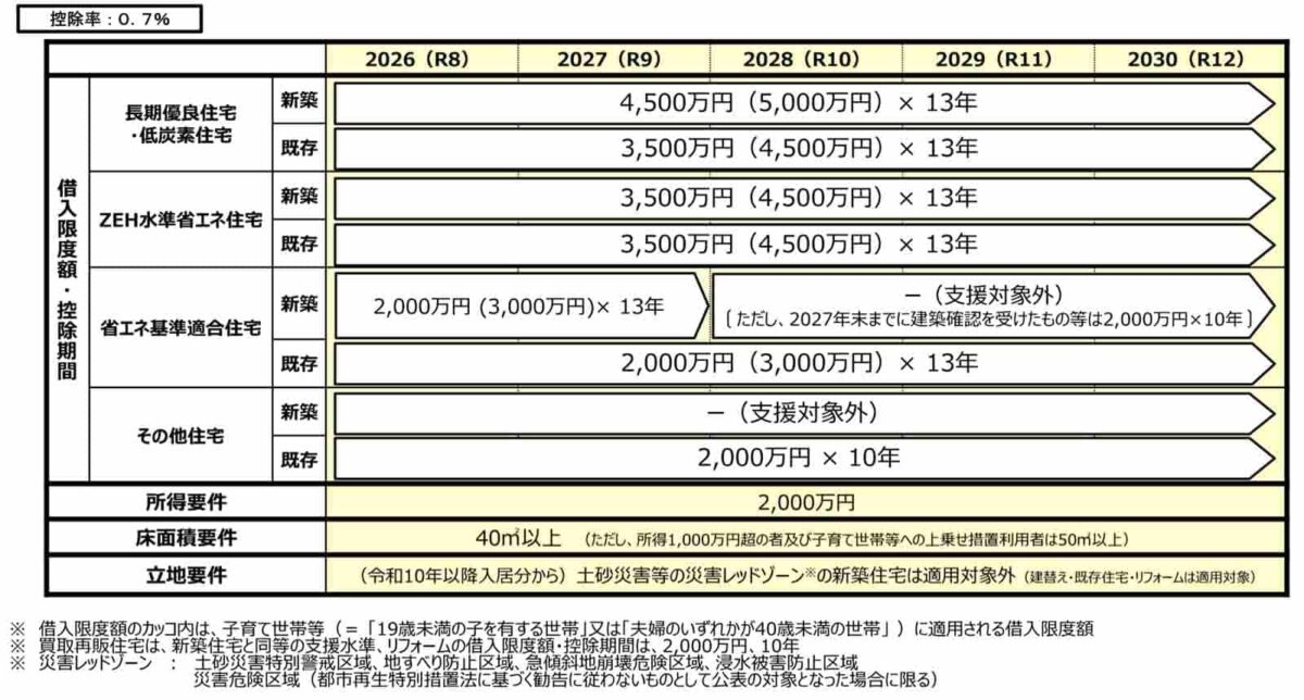 【2026年】住宅ローン控除改正による影響