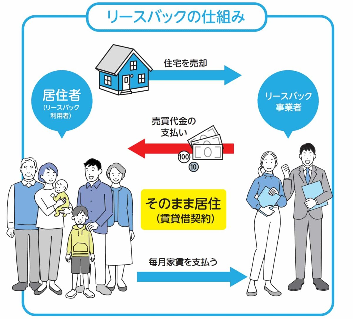 リースバック