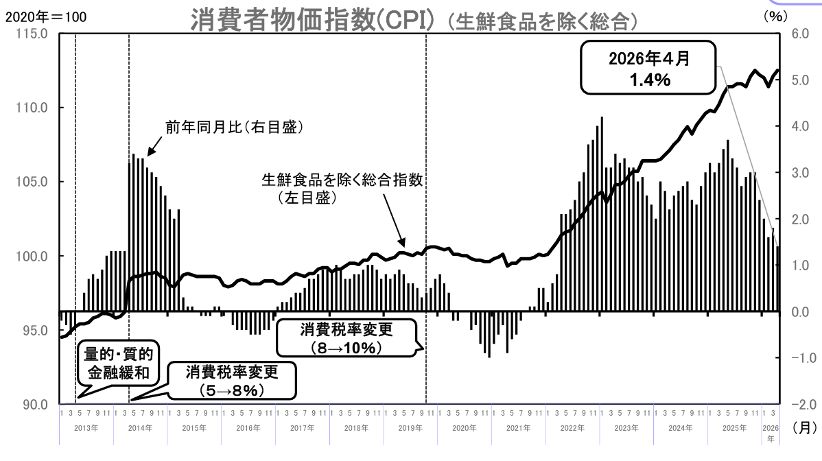 消費者物価指数の最近の動向｜総務省統計局