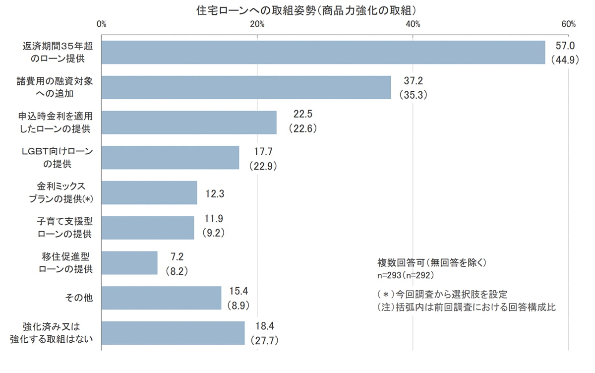 住宅ローンへの取組姿勢（商品力強化の取組）