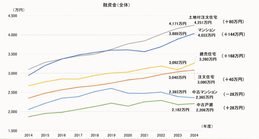 住宅ローンの返済期間が延びている背景