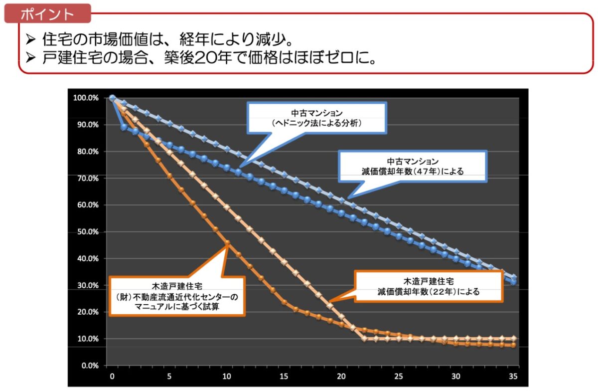 中古住宅流通、リフォーム市場の現状,中古戸建住宅の価格査定の例
