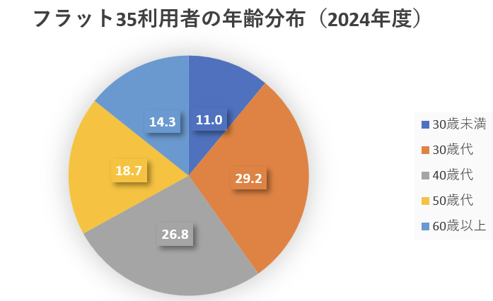 2024年度 フラット３５利用者調査｜住宅金融支援機構