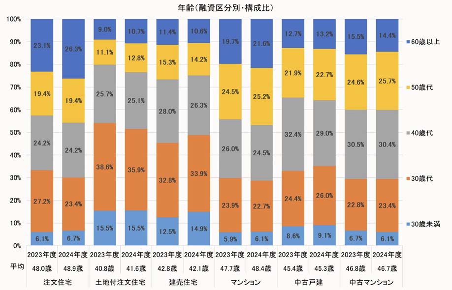 2024年度 フラット３５利用者調査｜住宅金融支援機構