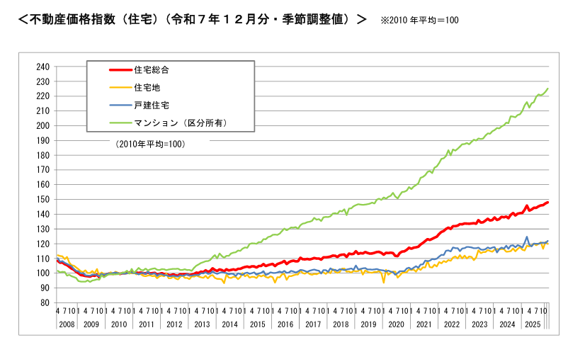 不動産価格指数(住宅)(令和7年12月分)