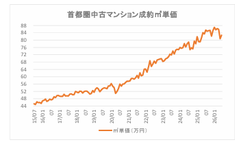 首都圏中古マンション成約m2単価