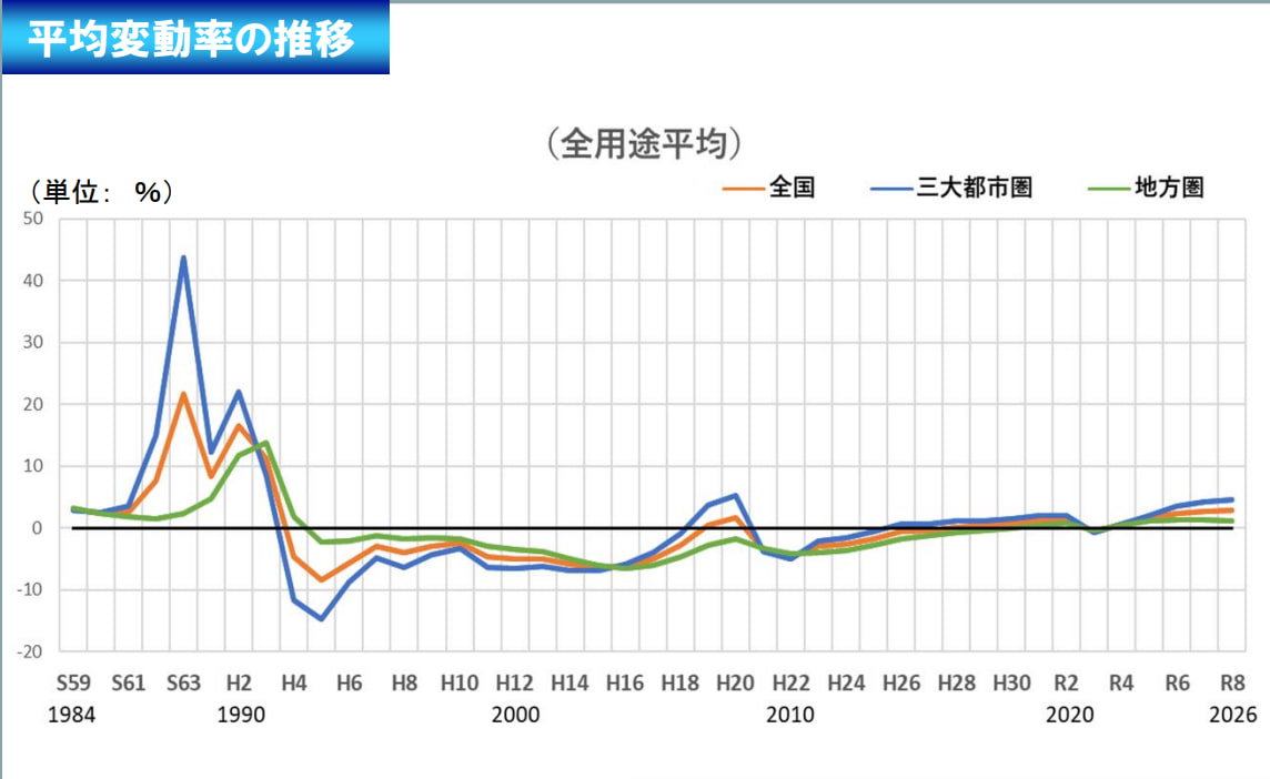 公示地価 変動率 推移