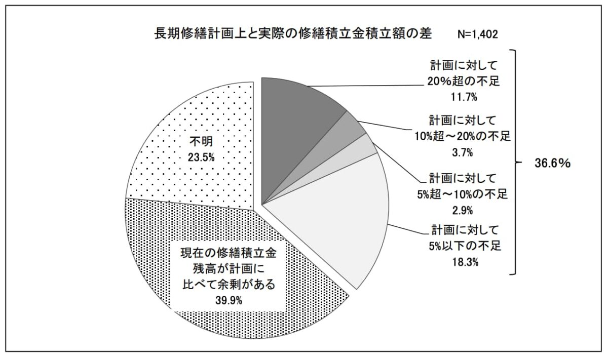 修繕積立金 不足