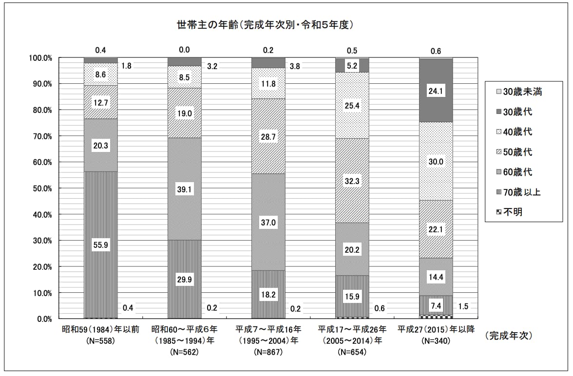 令和5年度マンション総合調査結果からみたマンションの居住と管理の現状