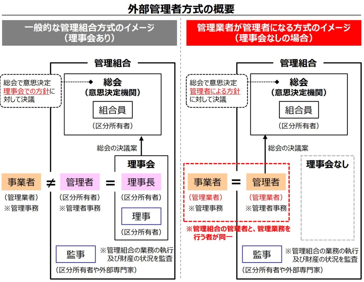 外部委託管理方式の概要