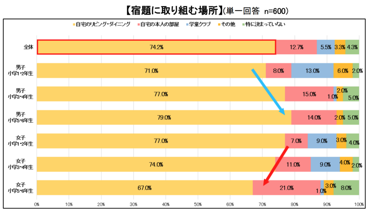 宿題に取り組む場所
