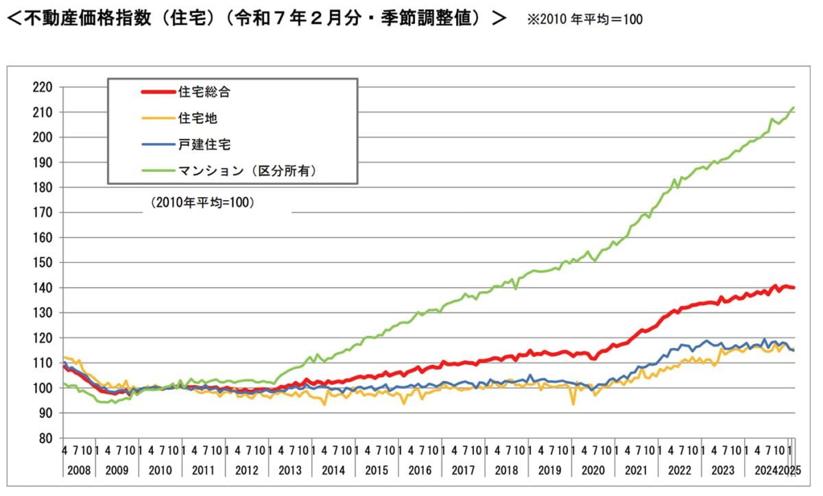 不動産価格指数