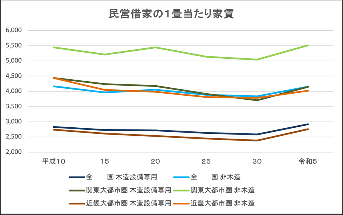 民営借家の1畳あたり家賃