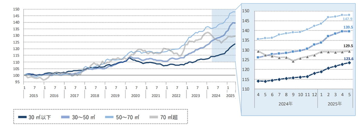 東京23区マンション平均家賃指数の推移