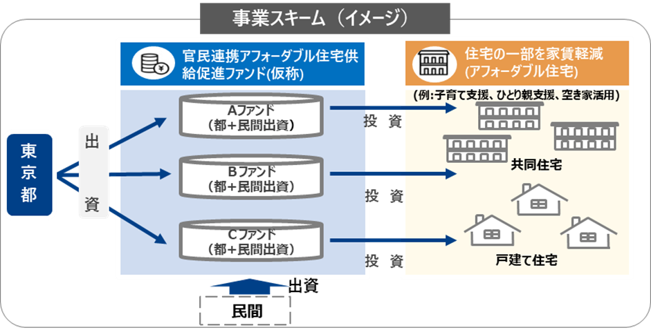アフォーダブル住宅の供給はいつから