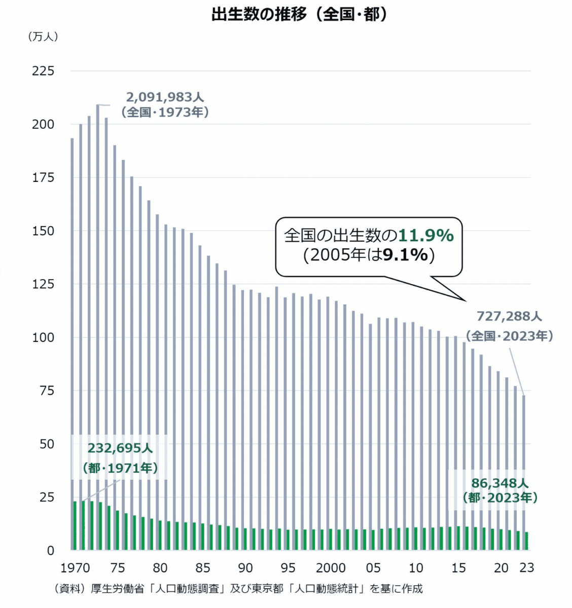 出生数の推移(全国・都)