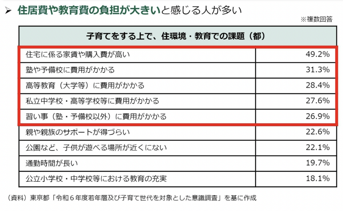 住居費や教育費の負担が大きいと感じる人が多い