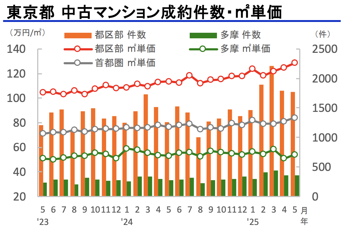 東京都中古マンション成約件数・m2単価