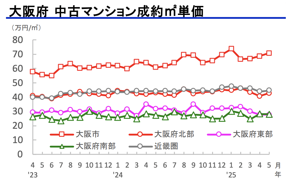 大阪府中古マンション成約m2単価