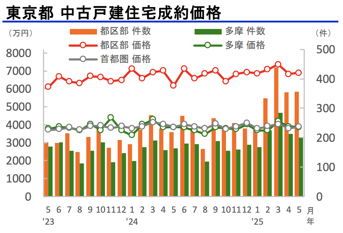 東京都中古戸建住宅成約価格