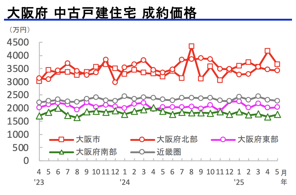 大阪府中古戸建住宅成約価格