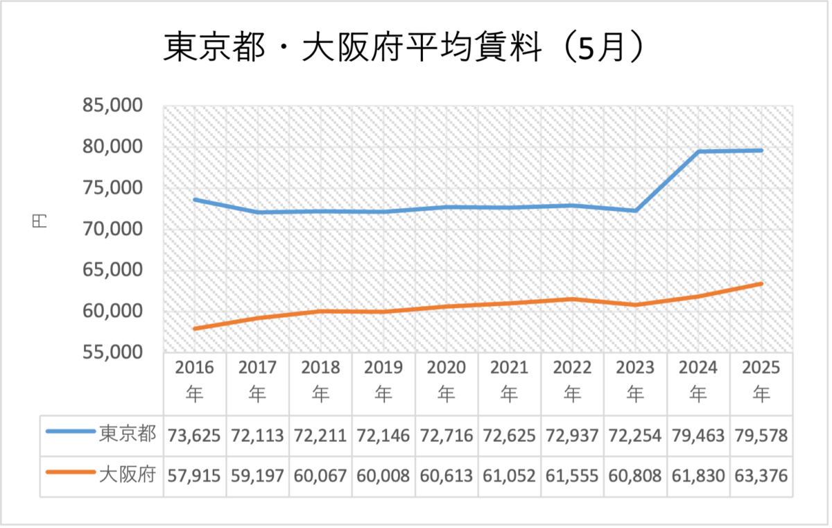 東京都・大阪府平均賃料(5月)
