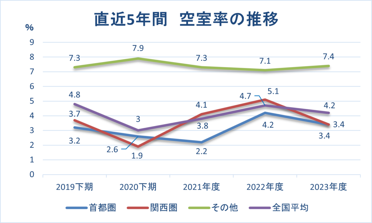 直近5年間 空室率の推移
