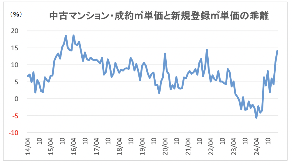 中古マンション・成約m2単価と新規登録m2単価の乖離
