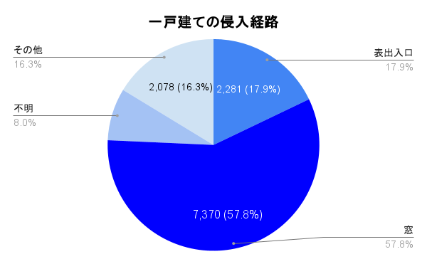 一戸建て 侵入経路