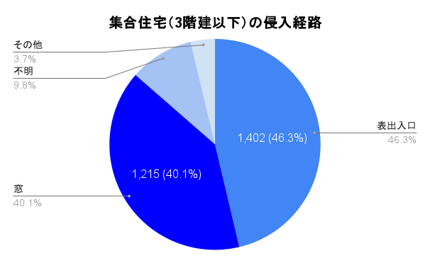 集合住宅 3階建以下 侵入経路