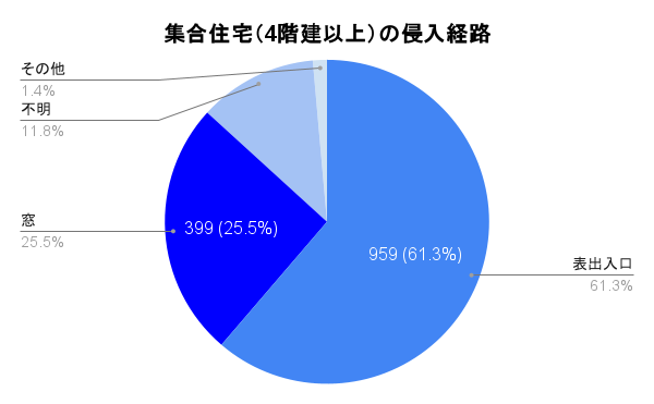 集合住宅 4階建以上 侵入経路