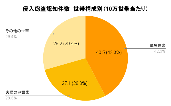 侵入窃盗認知件数 世帯構成別