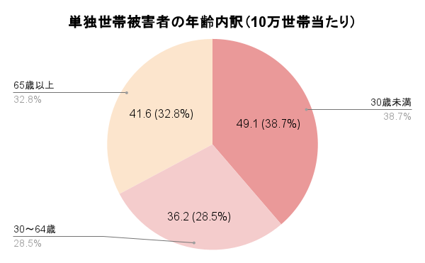 単独世帯 被害者 年齢内訳