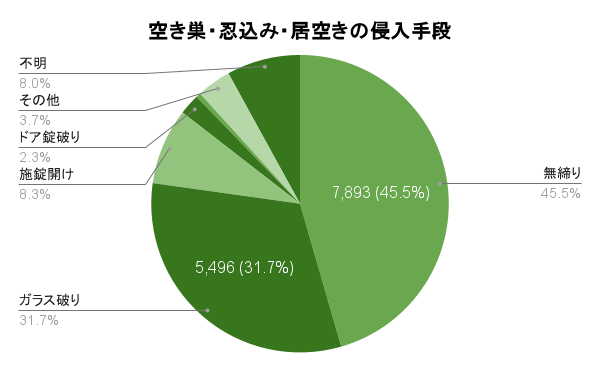 空き巣 忍込み 居空き 侵入手段