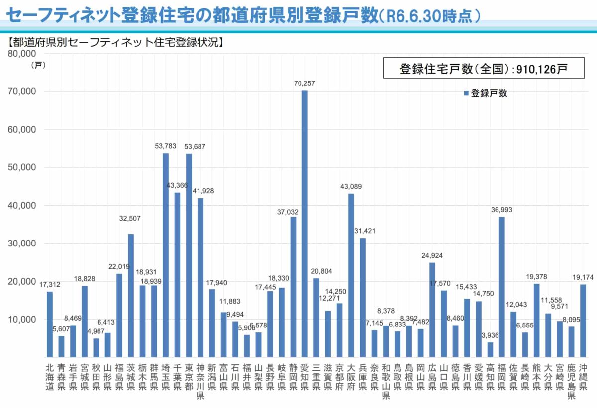 セーフティネット登録住宅　戸数