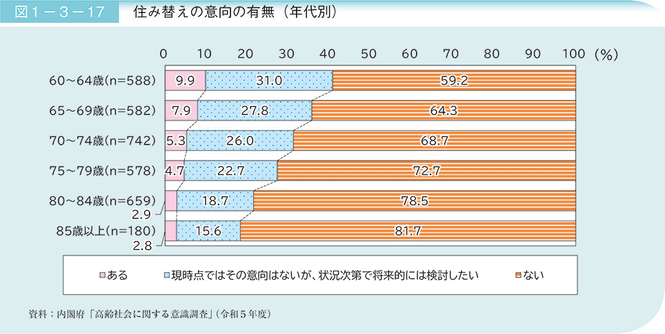 高齢者　住み替え　意向