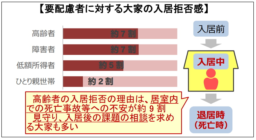 住宅確保要配慮者　入居拒否