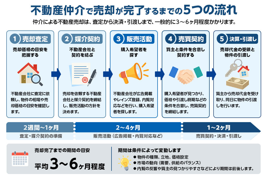 不動産仲介 流れ 期間