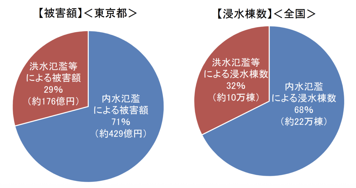 内水氾濫　被害額