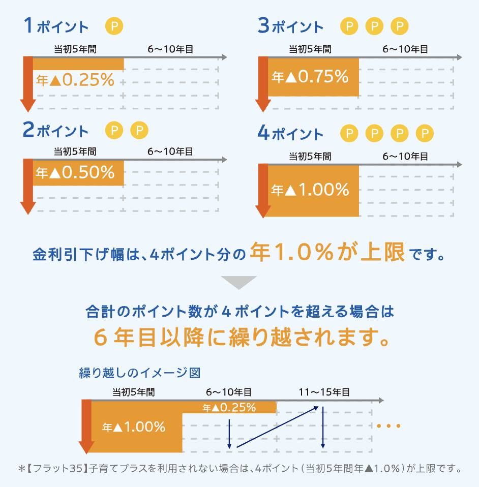 フラット50　金利引き下げ