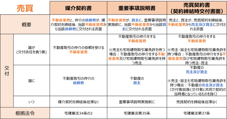 不動産売買　契約書