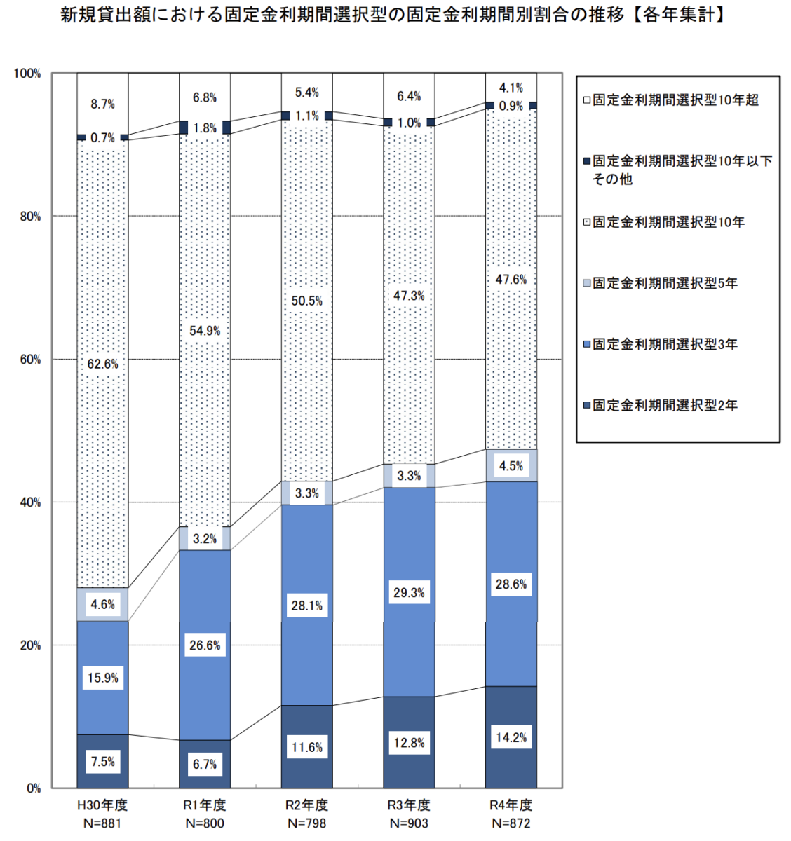 固定金利期間選択型　期間　割合