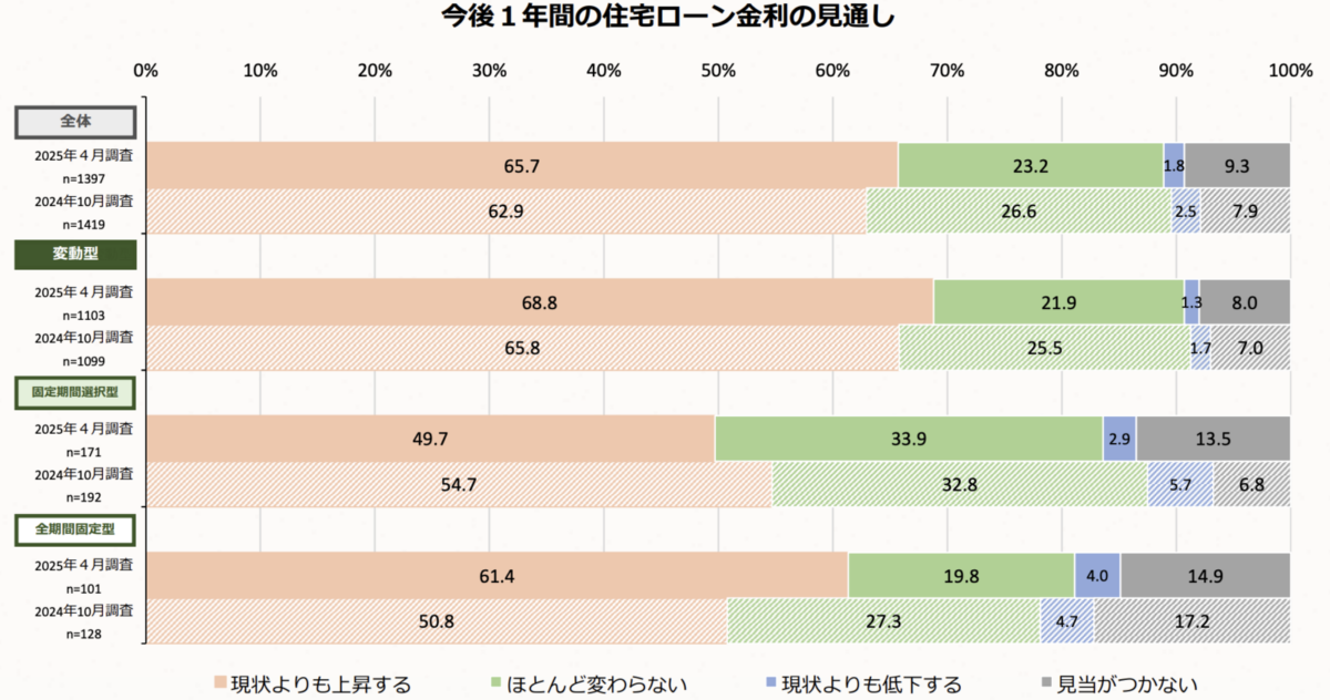 住宅ローン利用調査　金利上昇